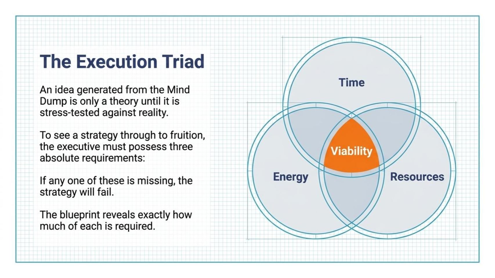 The Execution Triad — Time, Energy, and Resources converging on Viability